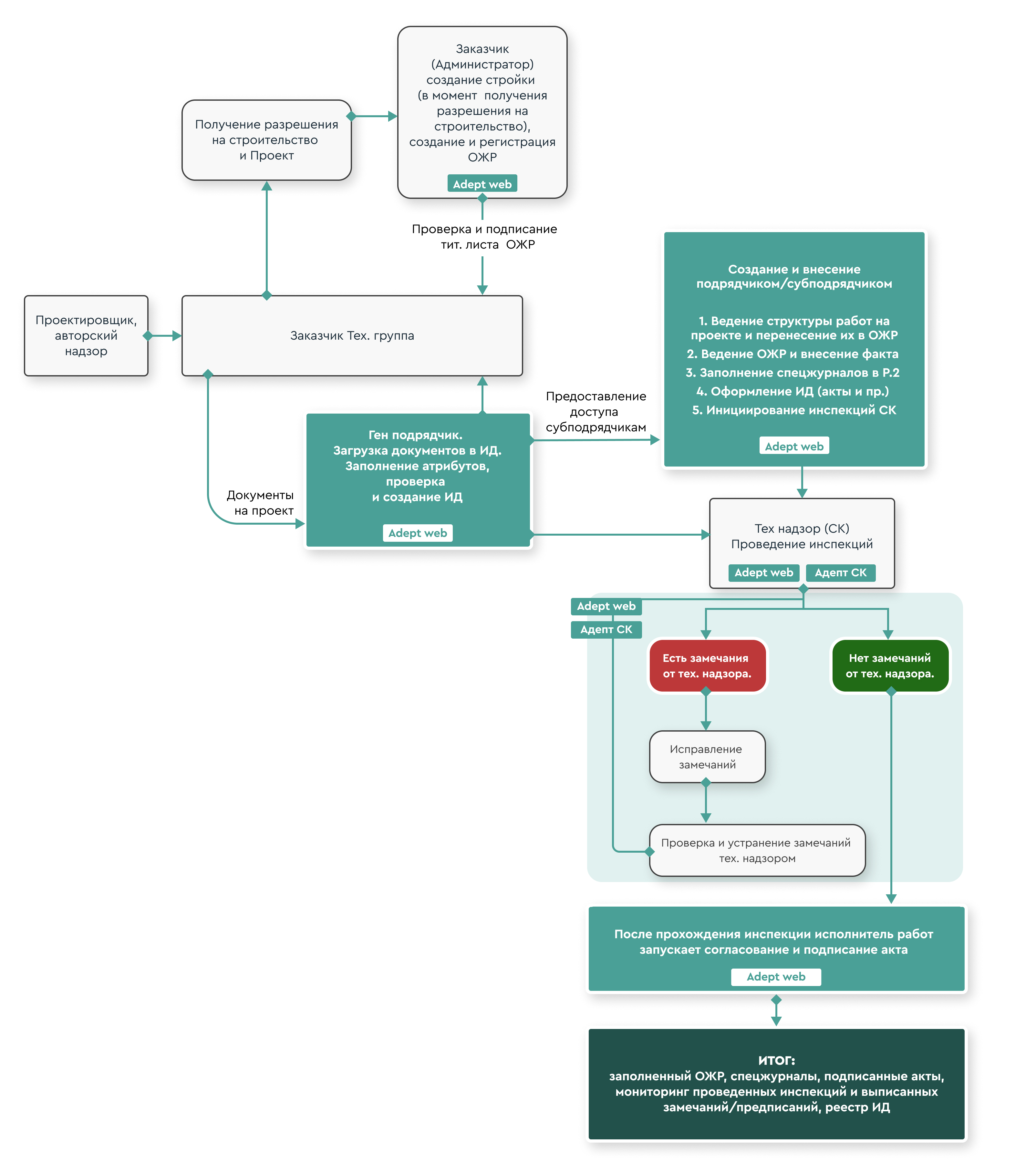 бизнес-процесс цифровизации ИД и СК у девелопера